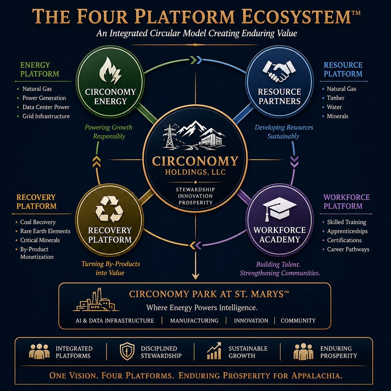 The Four Platform Ecosystem — Circonomy's integrated circular model spanning Energy, Resource, Recovery, and Workforce platforms